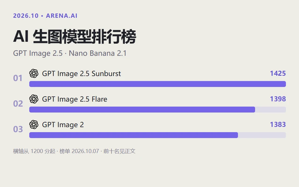 AI 生图模型排行榜：GPT Image 2.5 · Nano Banana 2.1